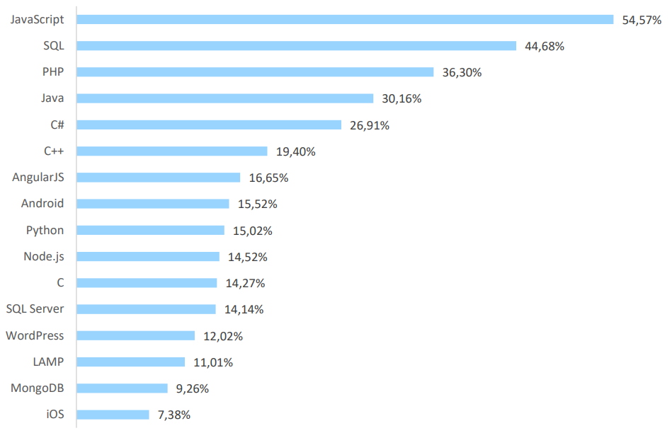 Programming language chart | hurghis.com