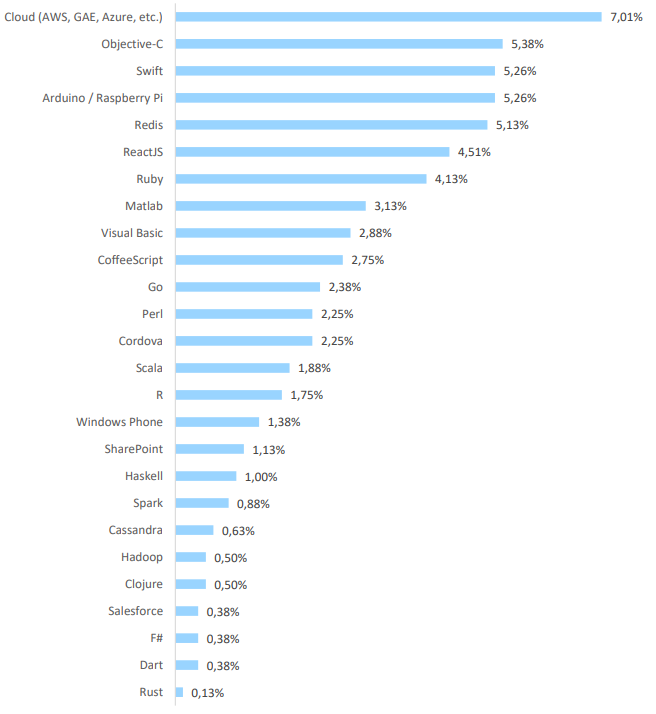 Technology Chart | hurghis.com