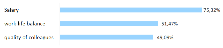Salary Work Life Balance Colleagues | hurghis.com